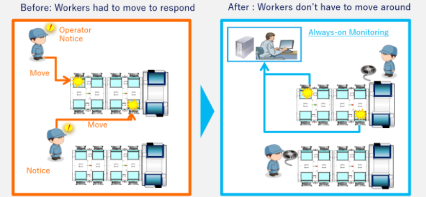 Skill-Less Labor Saving Skill-Less Labor Saving