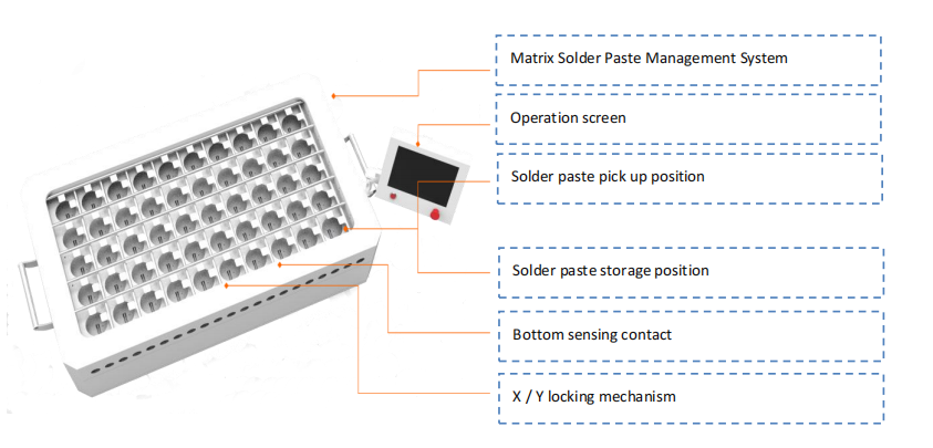 Matrix Solder Paste Management System
