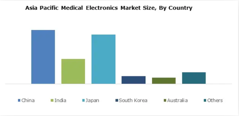 Asia pacific medical electronices market