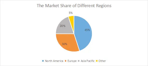 Market of Different Regions