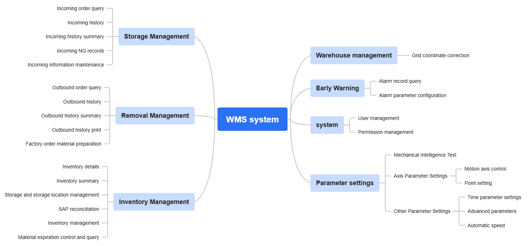 Data management