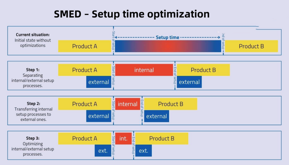 SMED &ndash; Setup time optimization