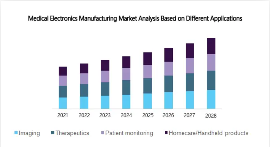 Medical Electronics Manufacturing Market Analysis Based on Different Applications