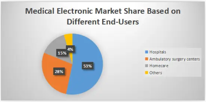 Medical Electronic Market