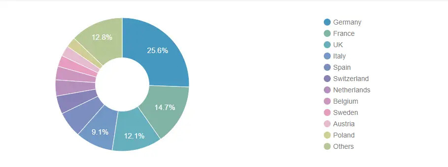 Medical Electronics Manufacturing Market in Different Regions