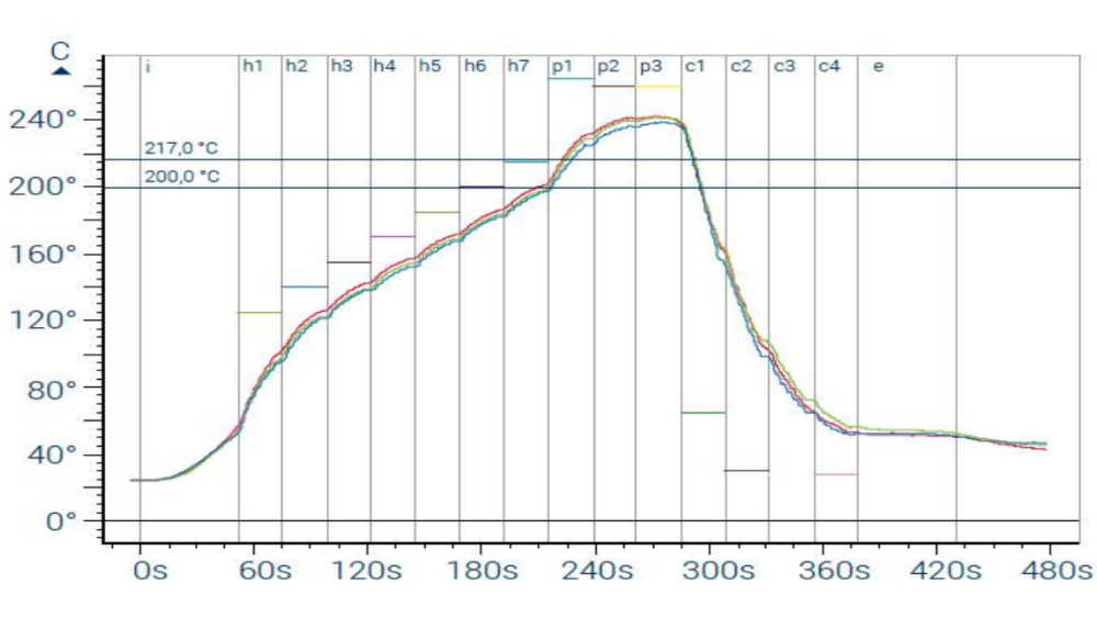 Reflow Soldering Process Window Over Temperature Precision