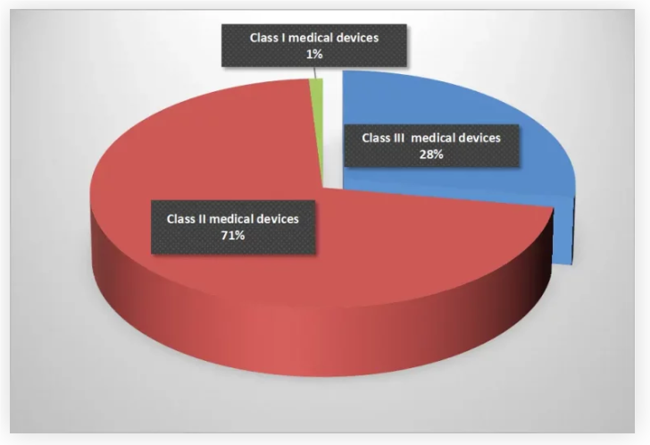 medical electronics markets