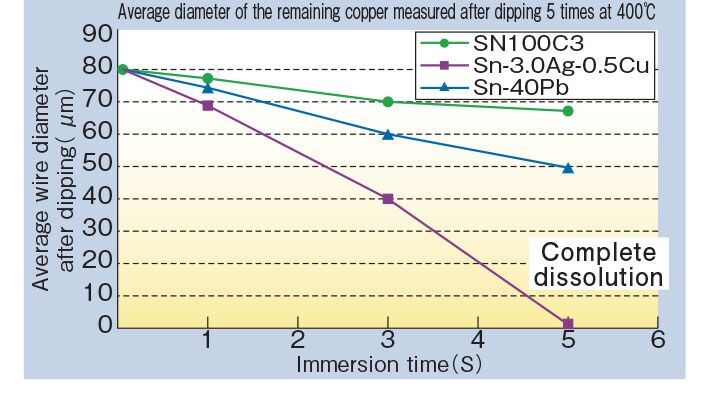 SN100C Solder Bar