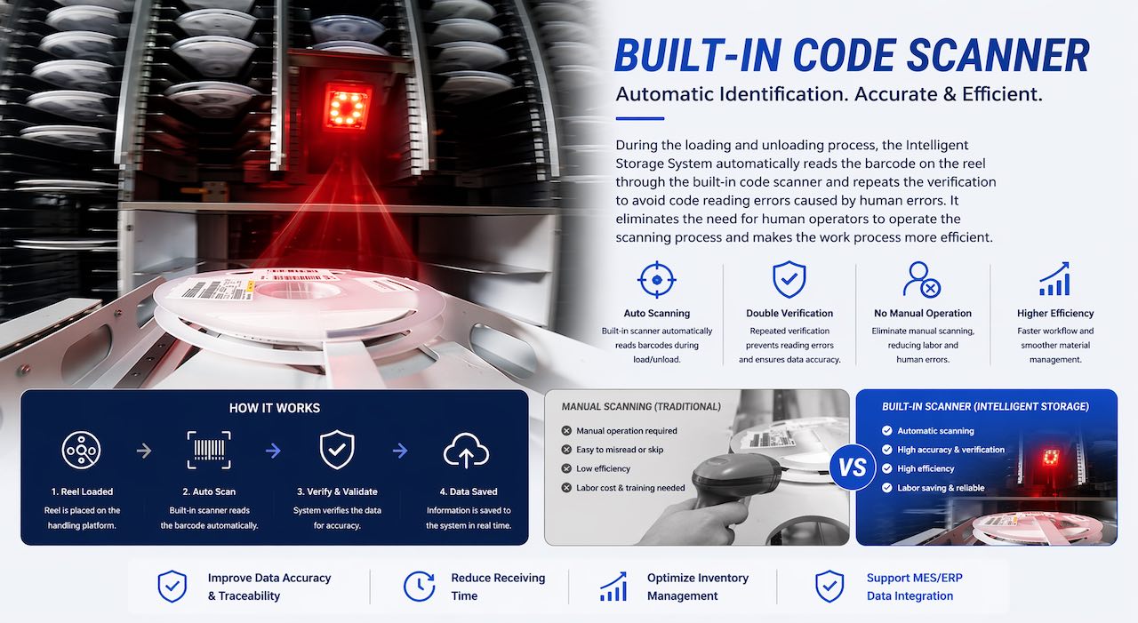 1-3 Built-In Code Scanner 1-3 Built-In Code Scanner