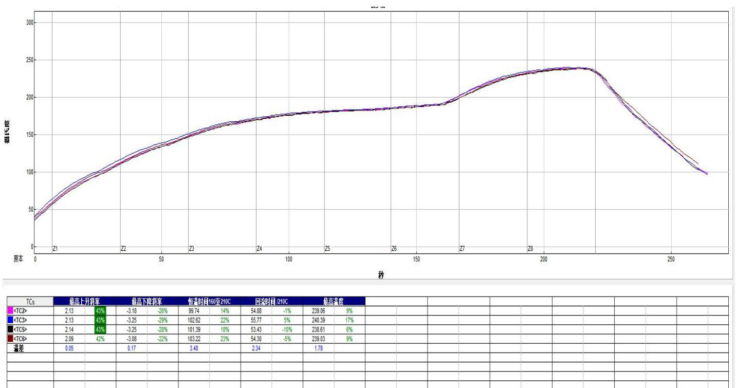 Profile of Vacuum reflow oven