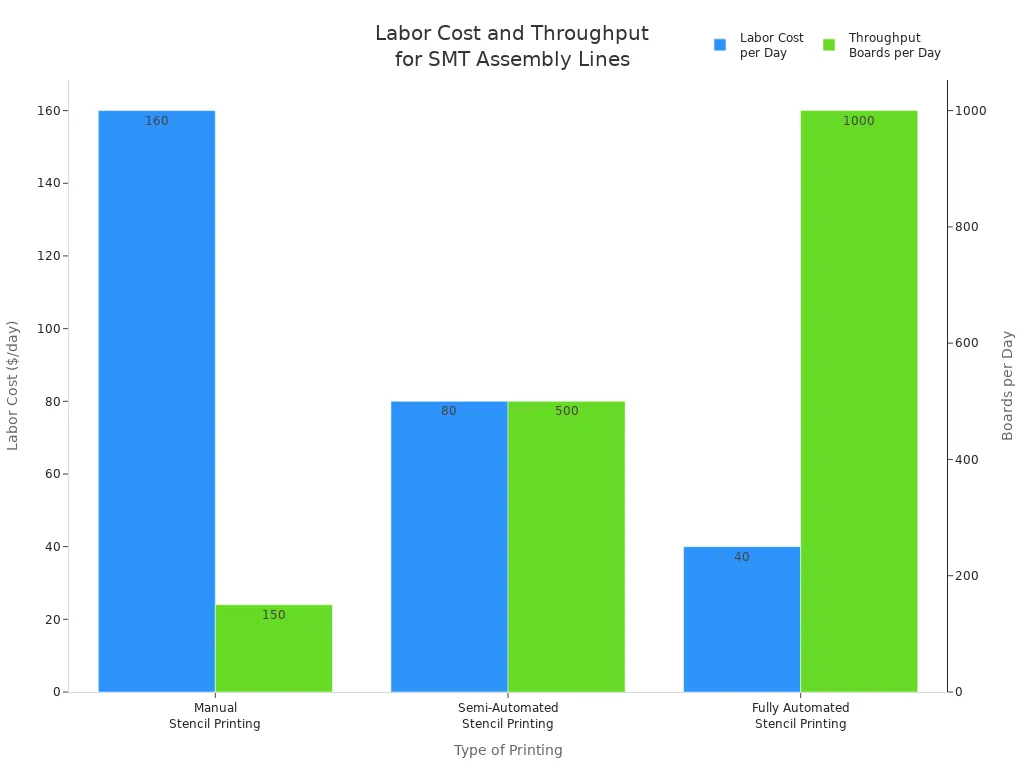Bar chart comparing labor cost and throughput for manual, semi-automated, and fully automated SMT assembly lines